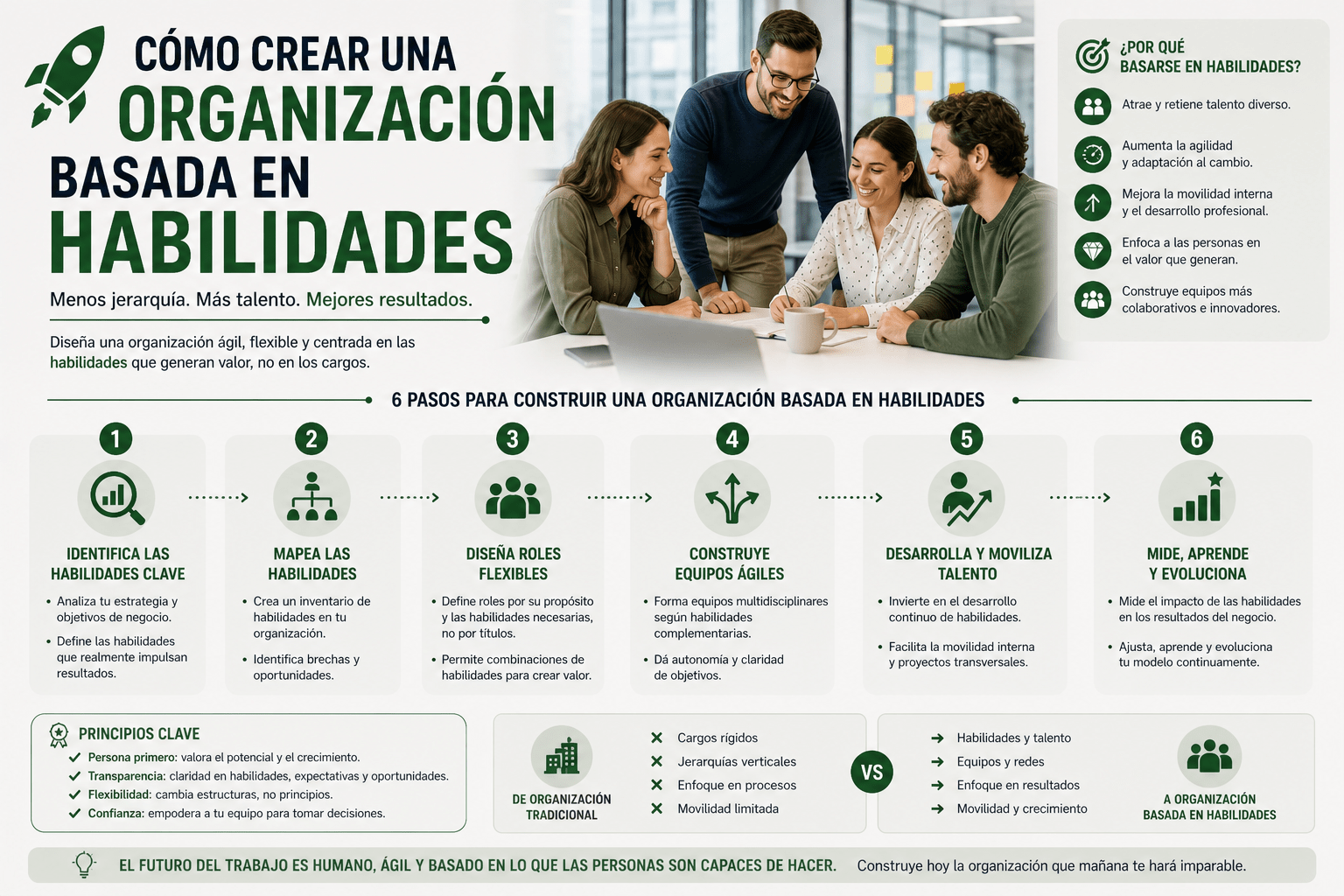 Cómo crear una organización basada en habilidades 1 Cómo crear una organización basada en habilidades